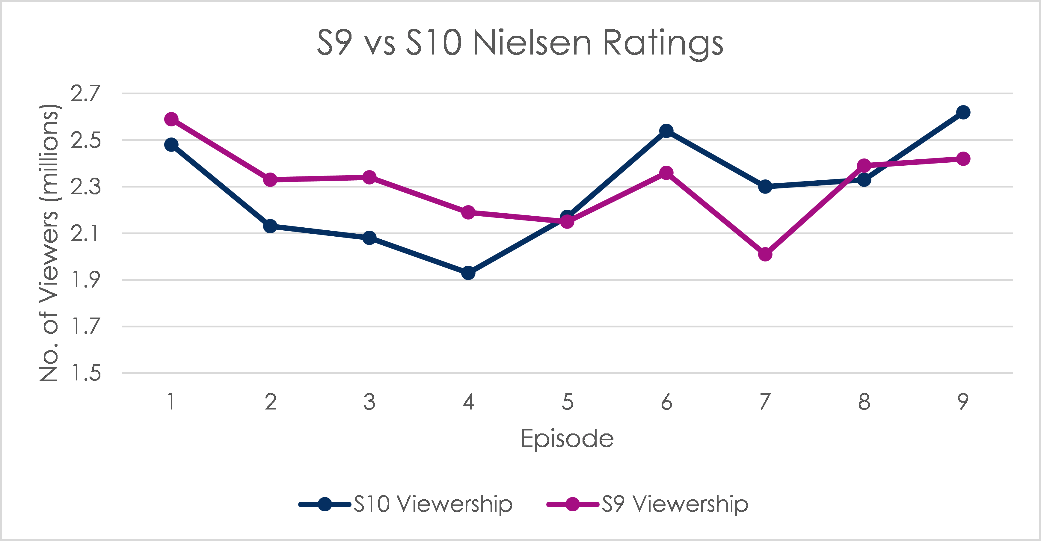 Chart Episode Viewership