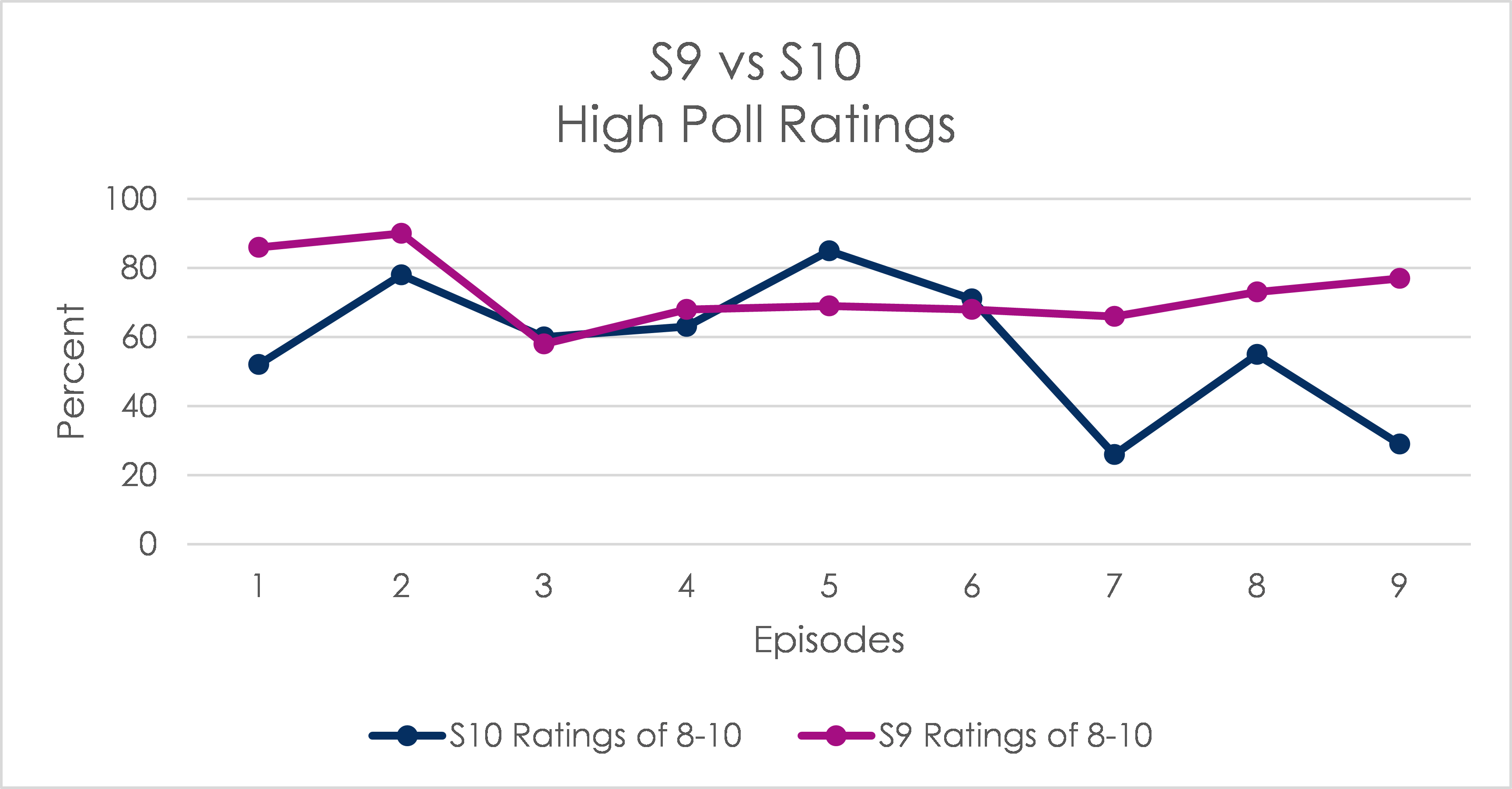 Chart High Poll Ratings