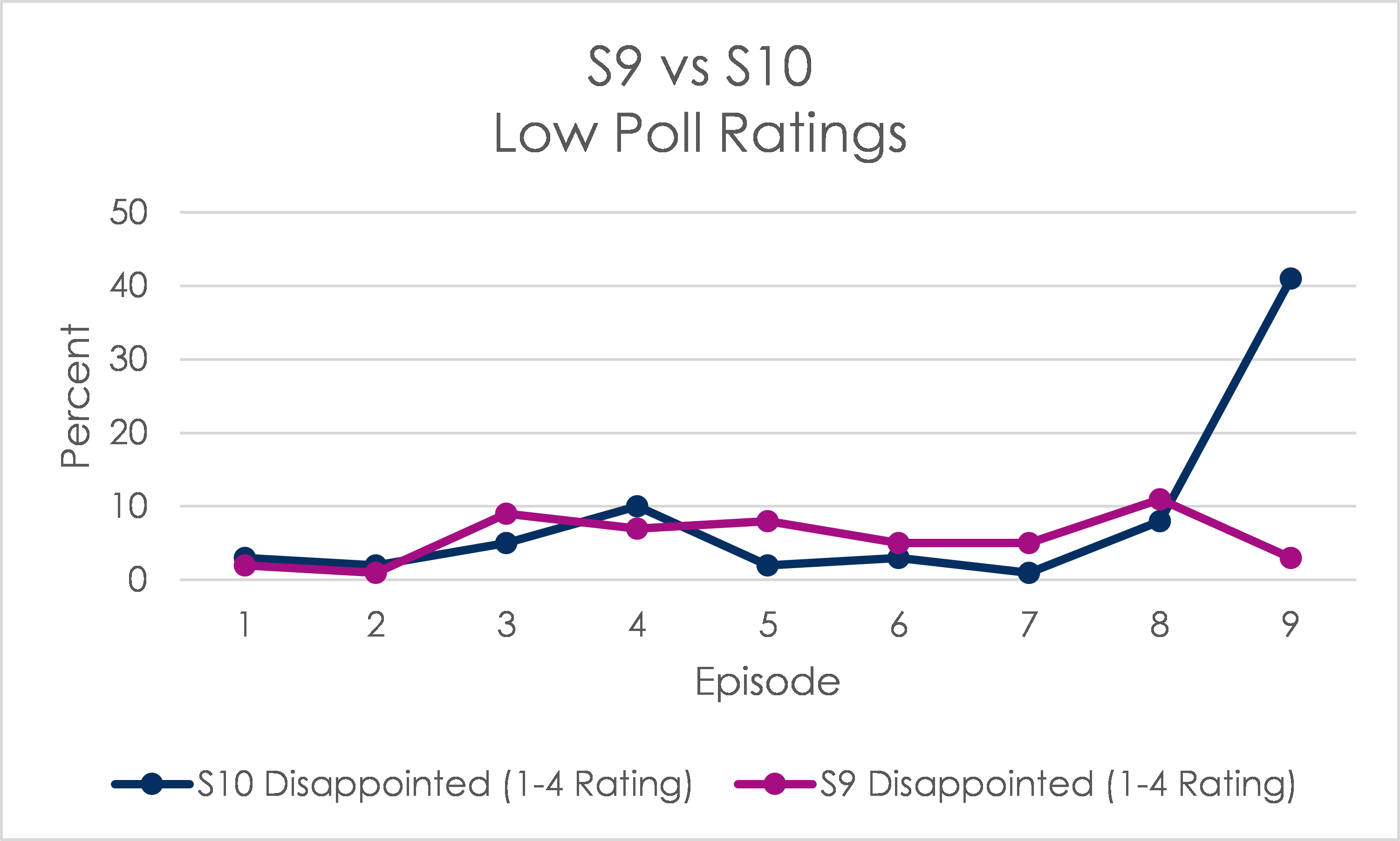 Chart Low Poll Ratings