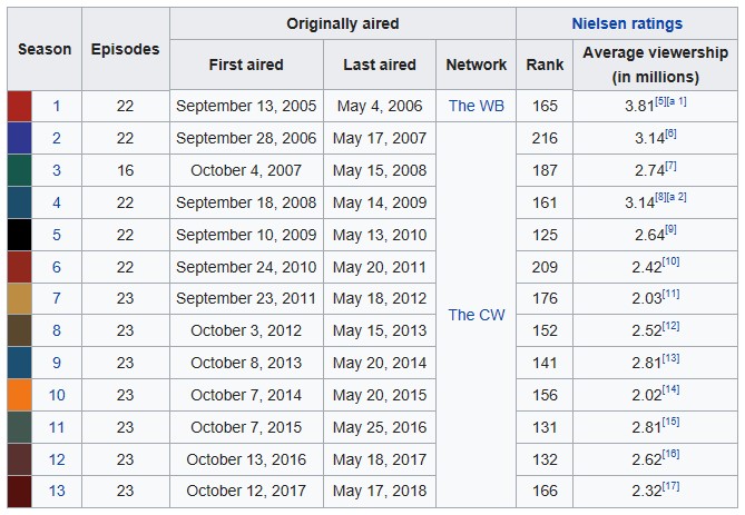SPN Episodes by Seasons Wikipedia