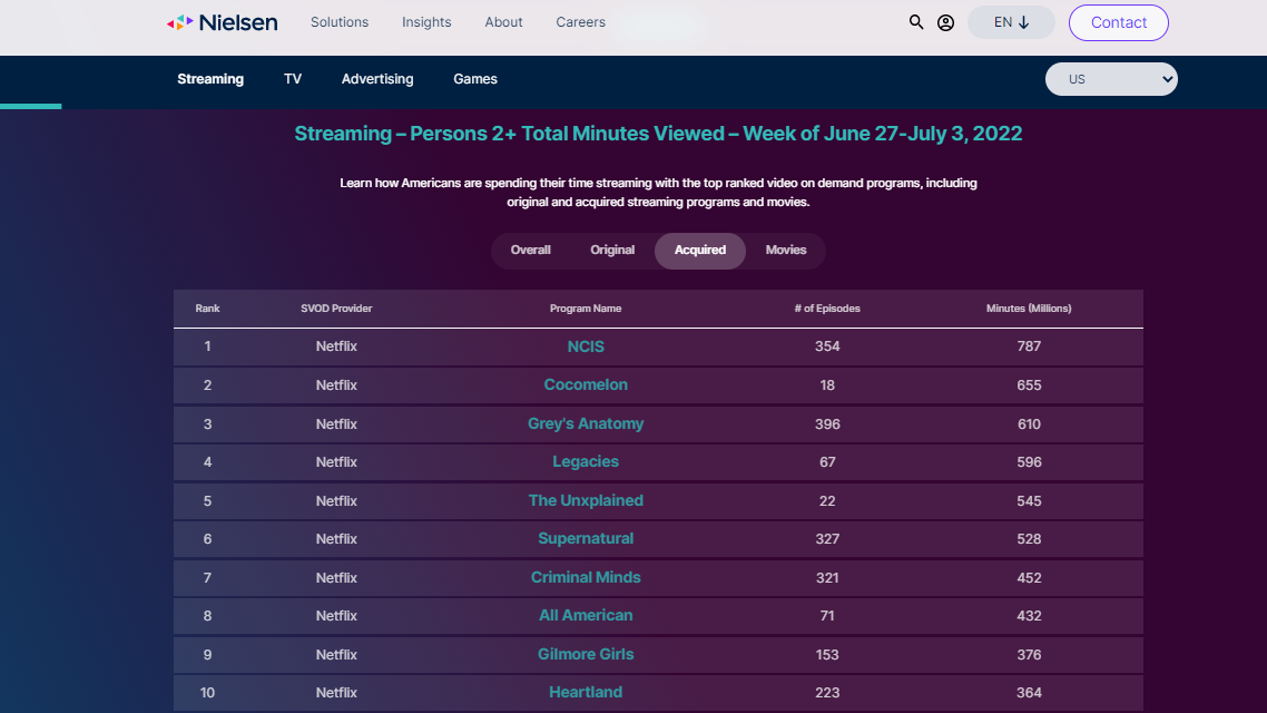 SPN Nielsen Streaming Data July2022