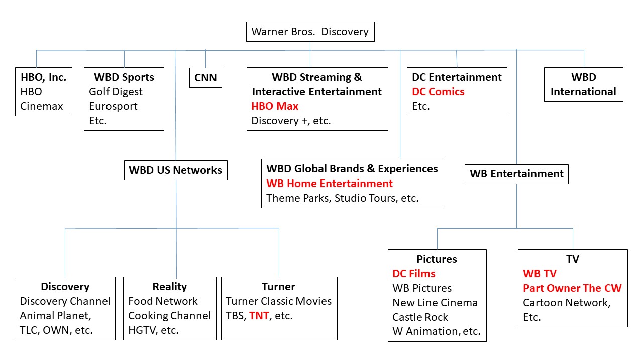 Warner Bros Discovery Co Chart